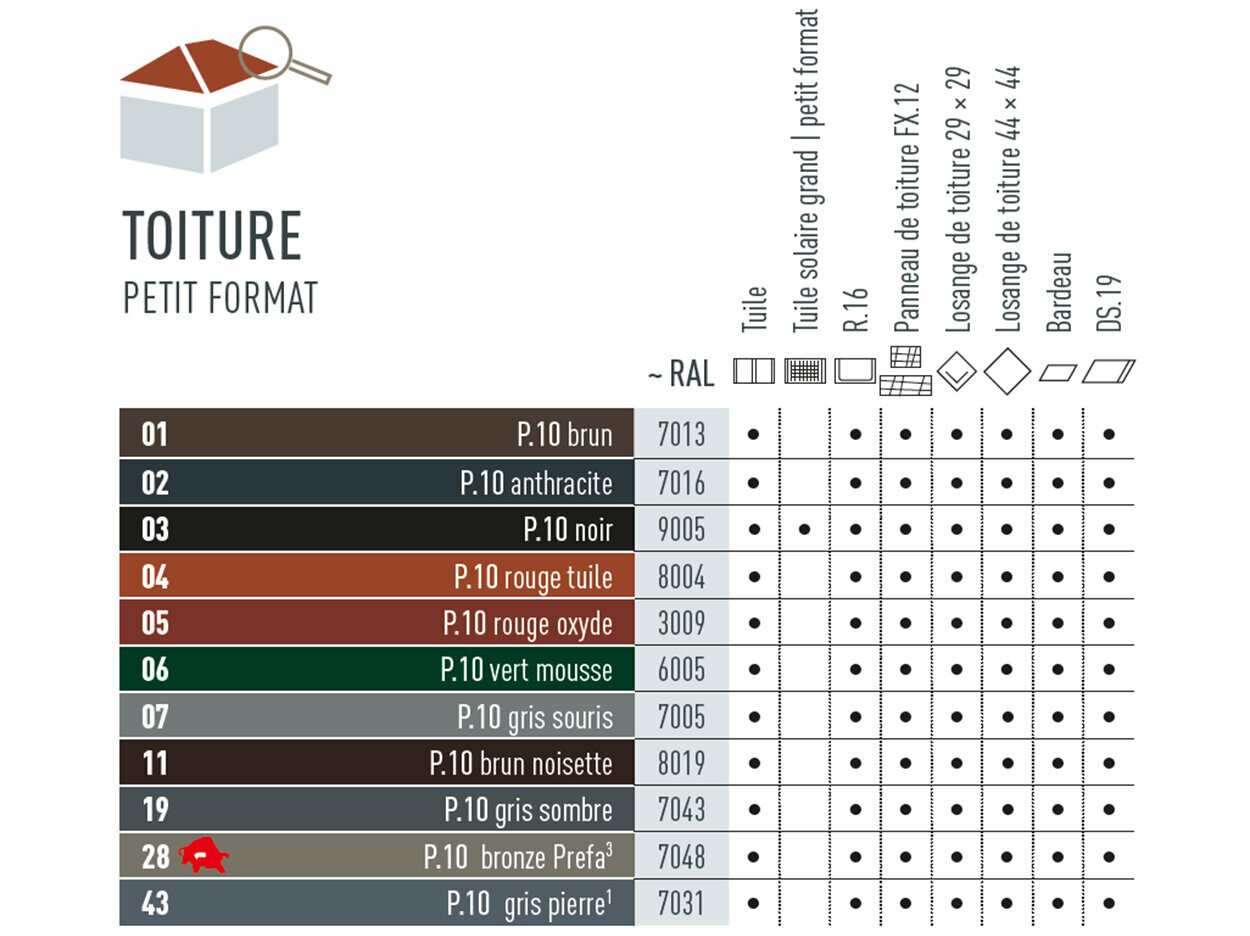 Tableau des couleurs indiquant dans quelles couleurs les produits de toiture de petit format sont disponibles. Les tuiles, tuiles R.16, tuile solaire, panneaux de toiture FX.12, losanges de toiture 29 x 29, losanges de toiture 44 x 44, bardeaux de toiture et bardeaux de toiture DS.19 sont disponibles dans différentes couleurs P.10.