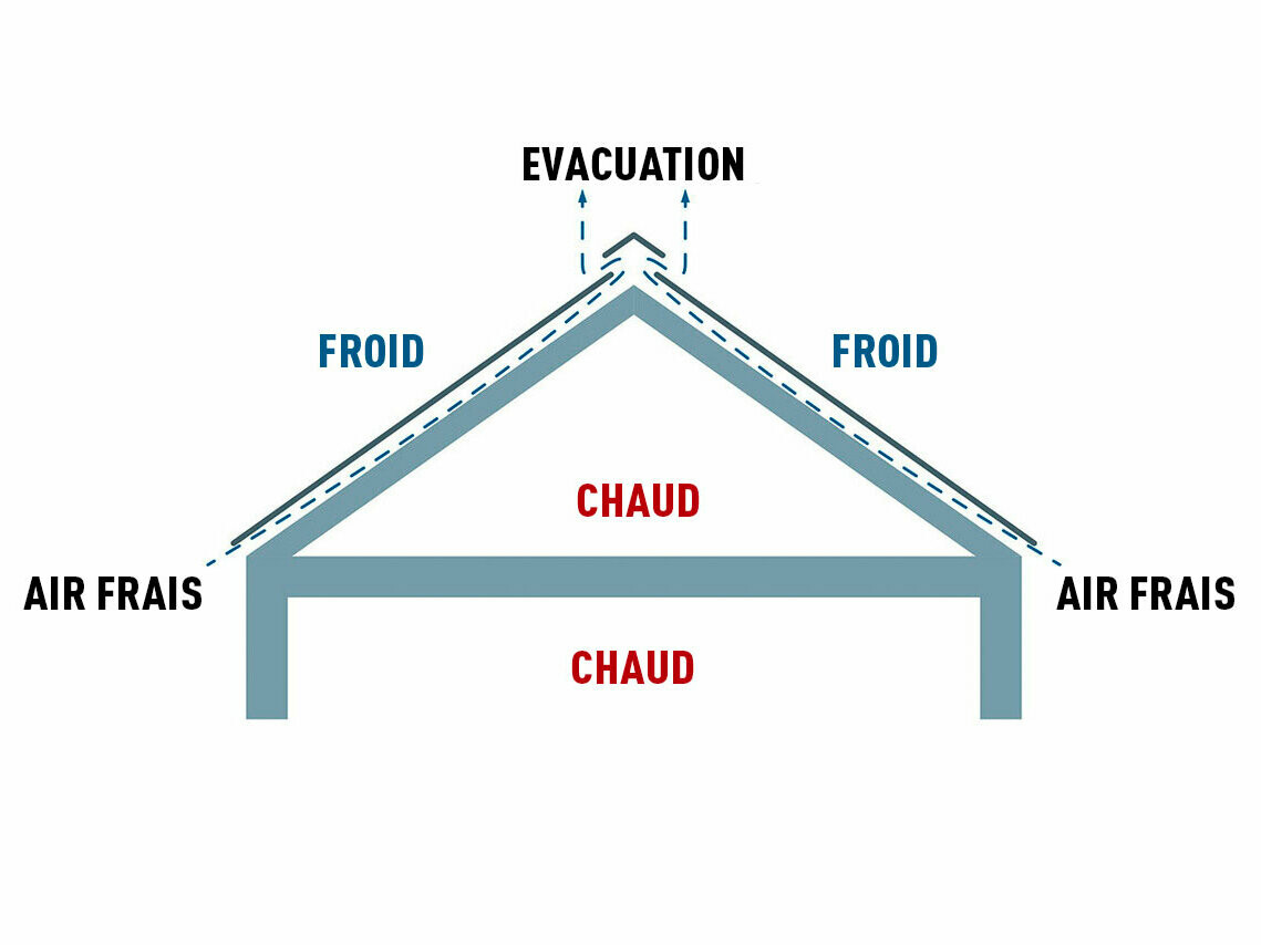 Illustration technique d’une toiture à lame d’air ventilée. Les combles peuvent être utilisés comme espace de vie.