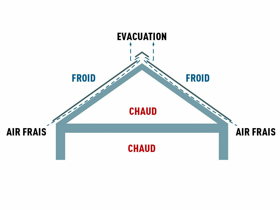 Illustration technique d’une toiture à lame d’air ventilée. Les combles peuvent être utilisés comme espace de vie.