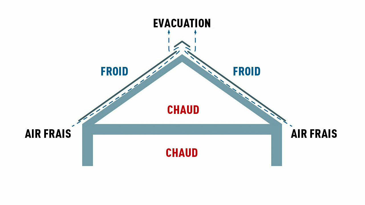 Illustration technique d’une toiture à lame d’air ventilée. Les combles peuvent être utilisés comme espace de vie.