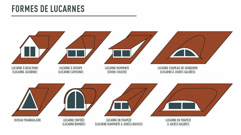 Vue d’ensemble des formes de lucarne