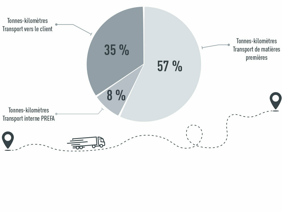 Graphique sur le transport PREFA : 57 % pour le transport de matières premières en tonnes-kilomètres, 35 % pour le transport jusqu’au client en tonnes-kilomètres, 8 % pour le transport interne PREFA en tonnes-kilomètres