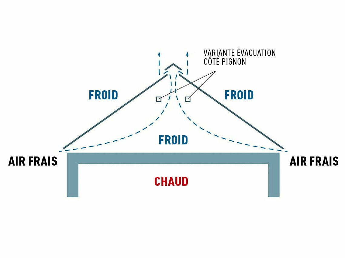 Illustration technique d’une toiture sans espace ventilé. Les combles ne sont pas utilisés comme espace de vie.