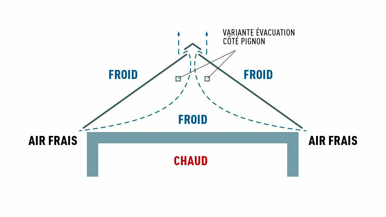 Illustration technique d’une toiture sans espace ventilé. Les combles ne sont pas utilisés comme espace de vie.