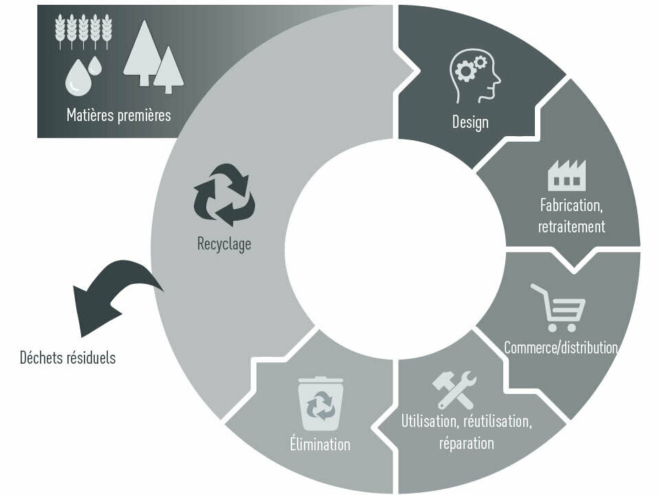Graphique représentant l’économie circulaire au sein de CAG : matières premières, conception, fabrication, retraitement, commerce/distribution, utilisation, réutilisation, réparation, élimination, recyclage / déchets résiduels